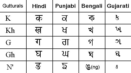 Indian Alphabet Comparison Page