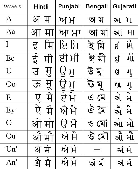 Hindi Varnamala Chart In English