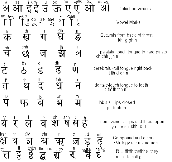 Indian Alphabet Letters