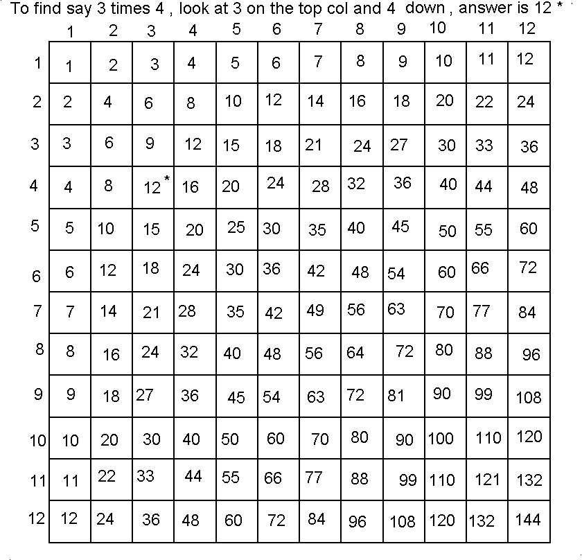 3 Times Table Chart Up To 50 - Bangmuin Image Josh