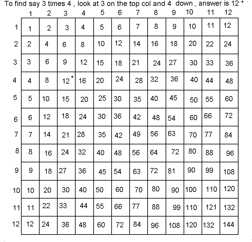 Square Root Chart 1 50